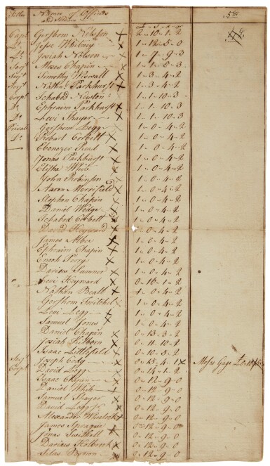 View full screen - View 1 of Lot 2127. Lexington and Concord Militia Payroll Document.