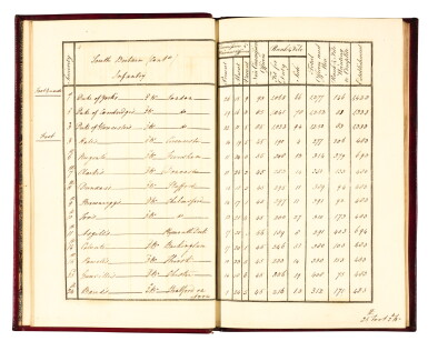 View full screen - View 1 of Lot 58. British Army, Returns of H.M. Forces, 1807, manuscript, red morocco gilt.